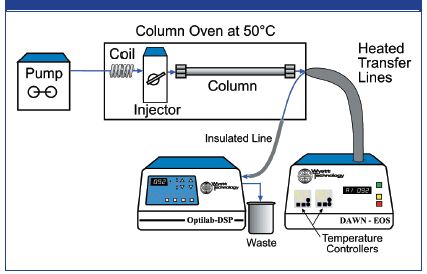 Agarose–Heated Transfer Lines