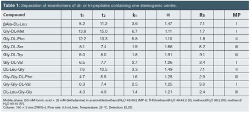 Peptide Analysis Zwitterionic Chiral Ion Exchangers As Complementary Option To Hilic And To Reversed Phase Chromatography