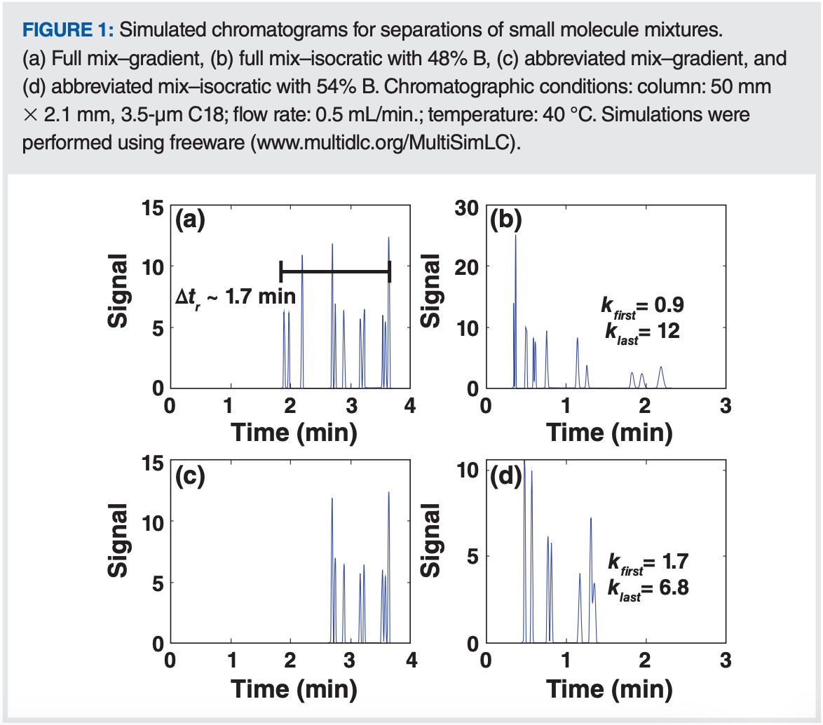 Initiating Method Development with Scouting Gradients—Where to Begin ...