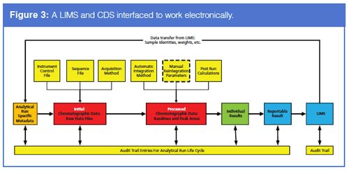 How Can LIMS Help Ensure Data Integrity?