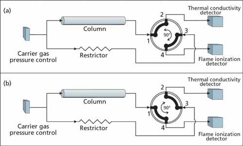 Valves for Gas Chromatography: Fundamentals