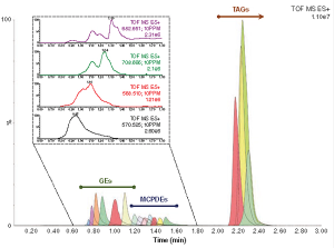 Analysis of MCPD and Glycidyl Fatty Acid Esters in Refined Plant Oils by Supercritical Fluid Chromatography– High-Resolution Mass Spectrometry