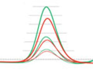 Assessing the Suitability of a Green Solvent for GPC and TREF Analyses of Polyethylene