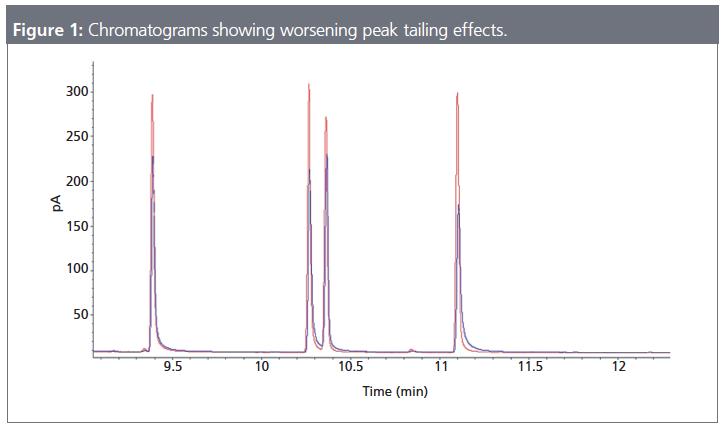 Three Peak Shapes You Really Don’t Want to See in Your Gas Chromatogram