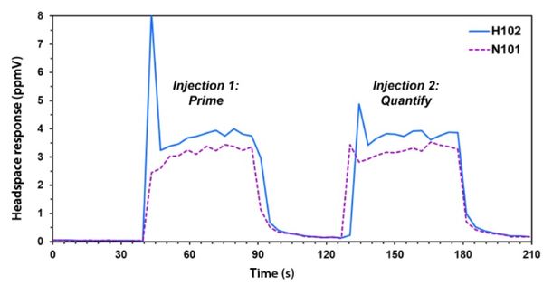 High-throughput Headspace Analysis of Volatile Nitrosamines and their Secondary Amine Precursors