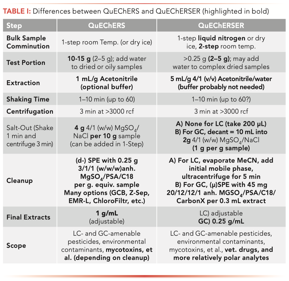 The QuEChERSER Mega-Method