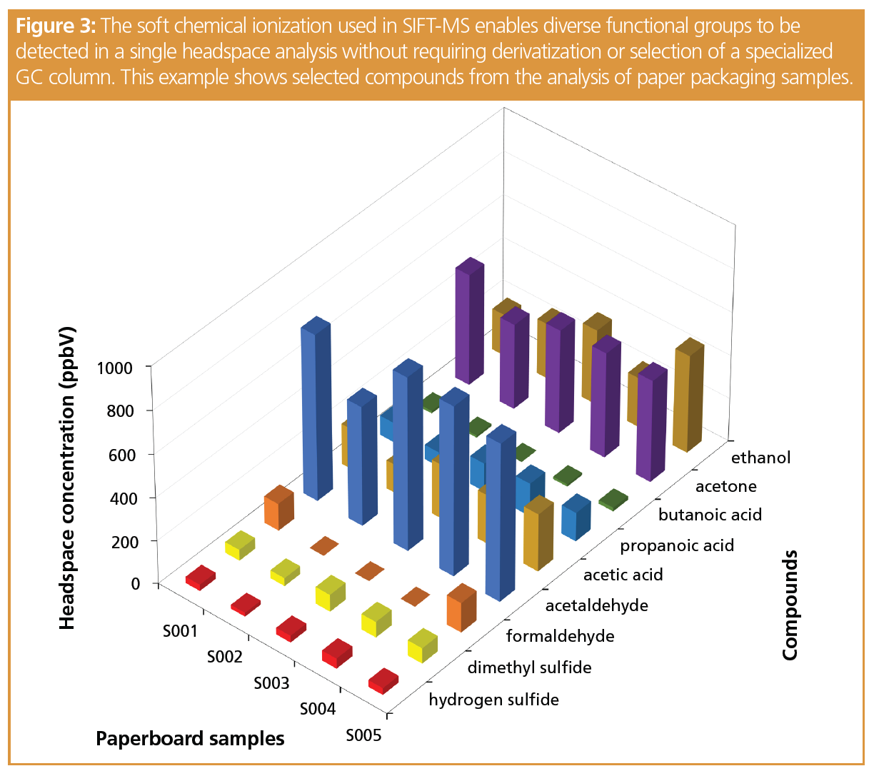 Demystifying Sample Preparation for Headspace Analysis Using Direct ...