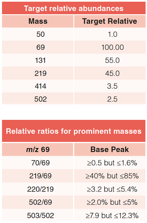What a GC–MS Tune Report Can Tell You