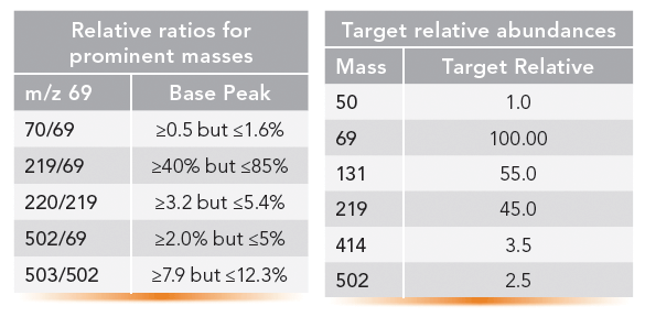What a GC–MS Tune Report Can Tell You