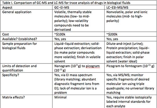The Lcgc Blog Forensic Drug Analysis Gc Ms Versus Lc Ms