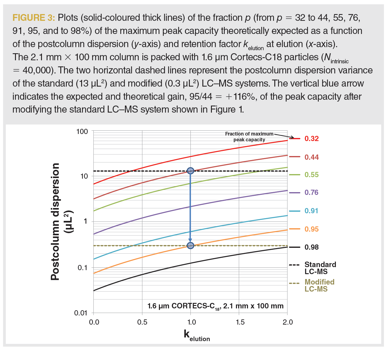 Improved Performance of Ultrahigh-Pressure Liquid Chromatography–Mass ...