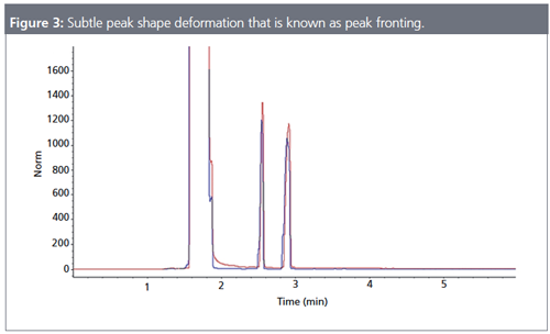 Three Peak Shapes You Really Don’t Want to See in Your Gas Chromatogram