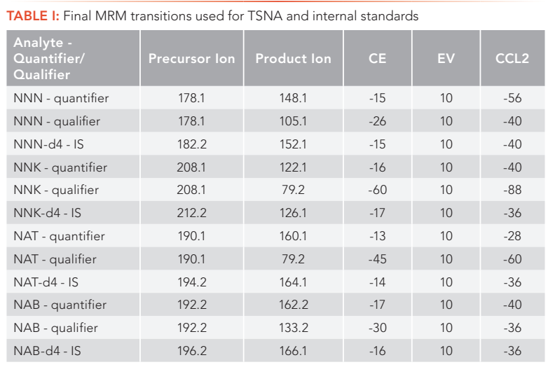 tsna tobacco Analysis of Tobacco-Specific Nitrosamines in Cigarette Tobacco, Cigar  Tobacco, and Smokeless Tobacco by Isotope Dilution LC–MS/MS