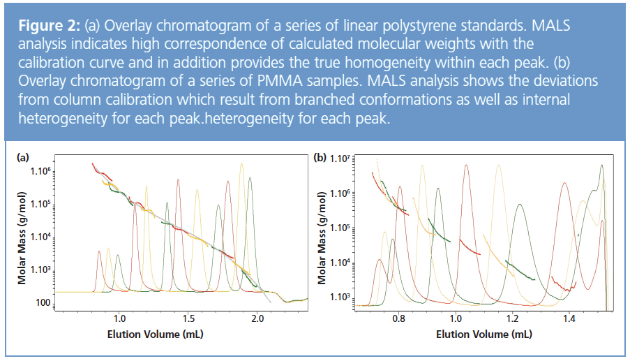 Uhp Sec Mals Absolute Characterization Of Polymers With Light Scattering And Uhp Sec