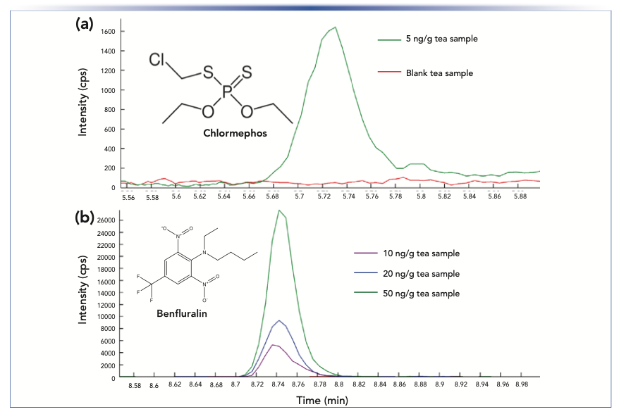 Screening Method for 30 Pesticides in Green Tea Extract Using Automated  Online Sample Preparation with LC-MS/MS - Thermo Scientific AppsLab Library  of Analytical Applications