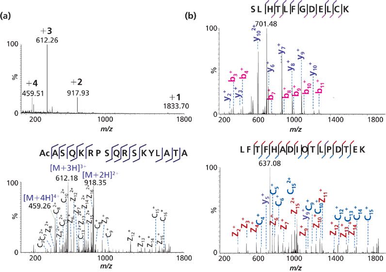 ghk-cu lc ms ms ion pair The LCGC Blog: 10 Great Tips for Electrospray Ionization LCMS Development of an ion-pairing reagent-assisted