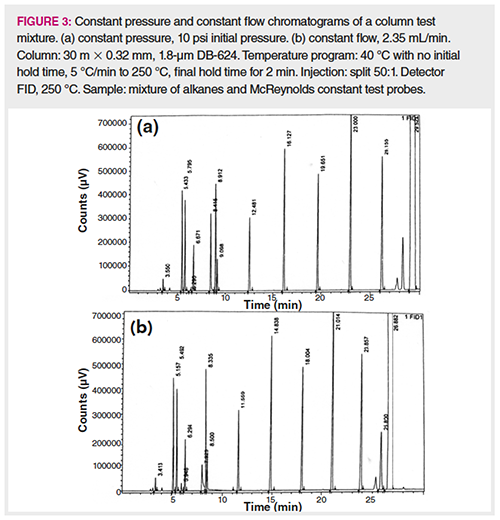 Go With the Flow Thinking About Carrier Gas Flow in Gas Chromatography