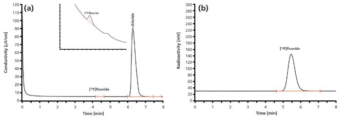 Radio Ion Chromatography