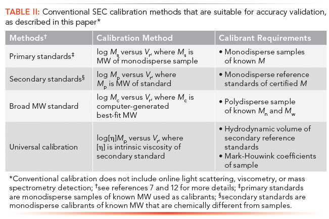 Sec Lab Method Accuracy Validation of Size-Exclusion Chromatography