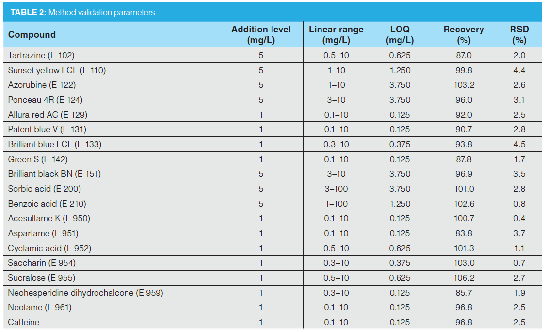 A Simple LC–MS Multi-Analyte Method to Determine Food Additives and ...