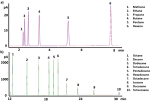 Novel Gas Chromatographic Column Stationary Phase for Carbon Number Grouping and Challenging Industrial Applications