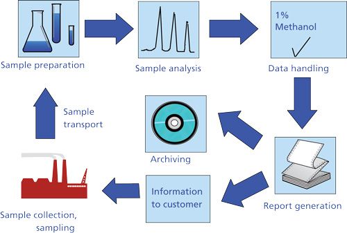 Overview of Sample Preparation