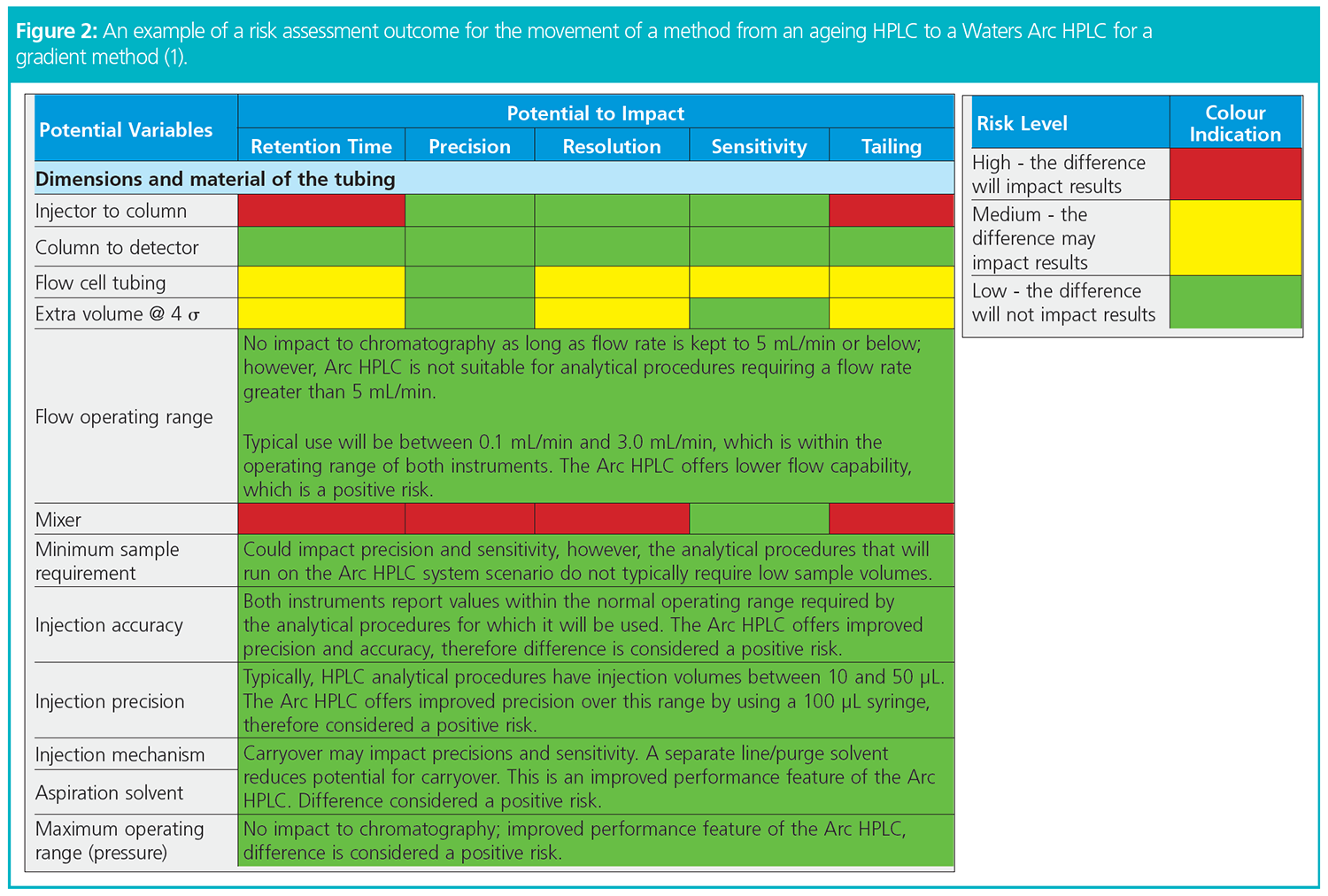 Application of a Risk‑Based Approach to the Migration of Validated Test ...