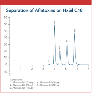 Application Note from Hamilton - Separation of Aflatoxins on HxSil C18