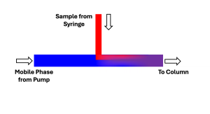 More Tools for Sample Injection When Faced with Mobile Phase/Sample Solvent Mismatch