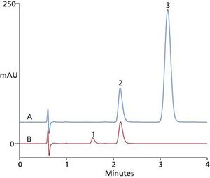 Analysis of Nicotine Salts by HPLC on an  Anion-Exchange/Cation-Exchange/Reversed-Phase Tri-Mode Column | LCGC  International