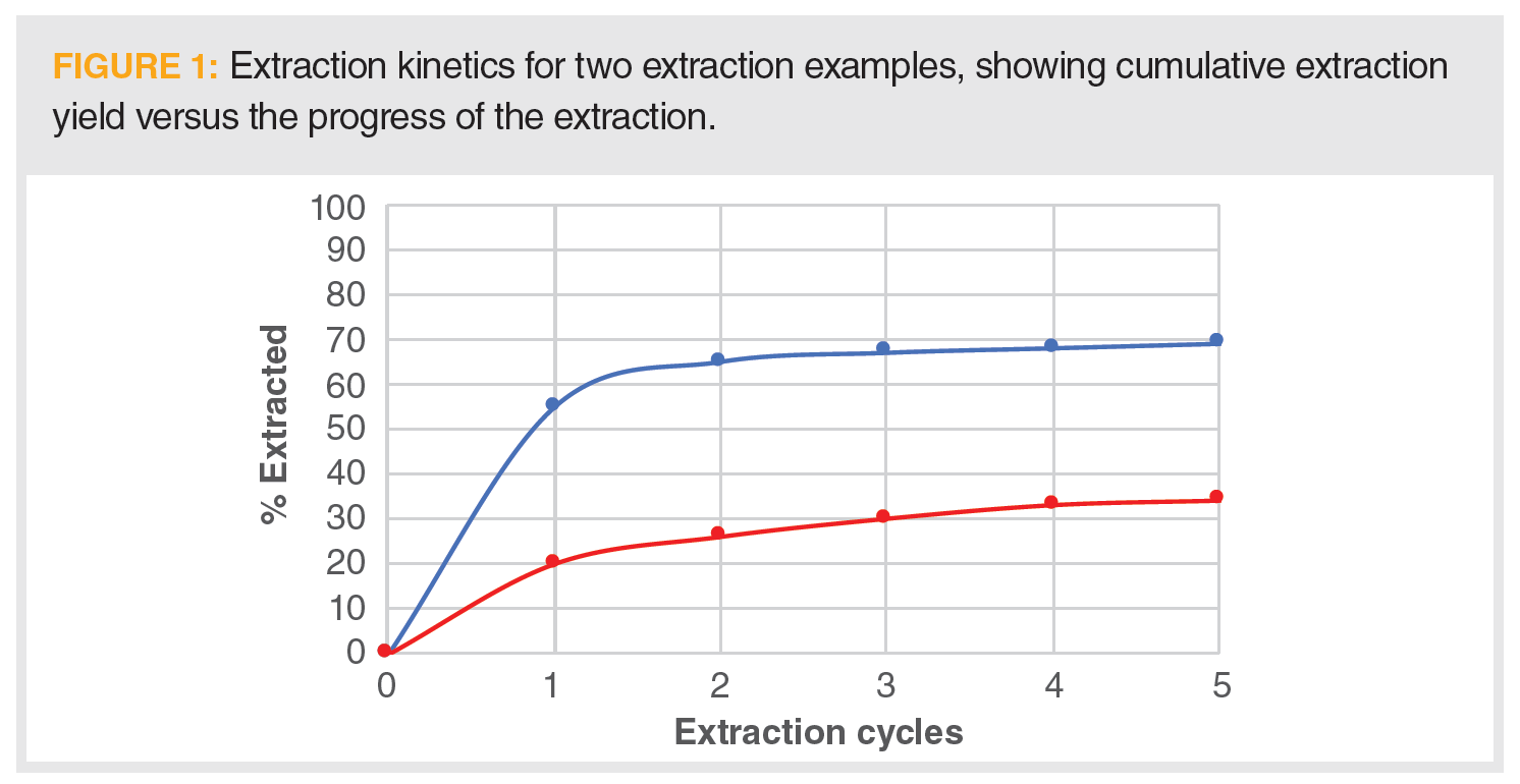 Partial Extraction Graph Testing the Fundamentals โ An Examination of Your Extraction Knowledge