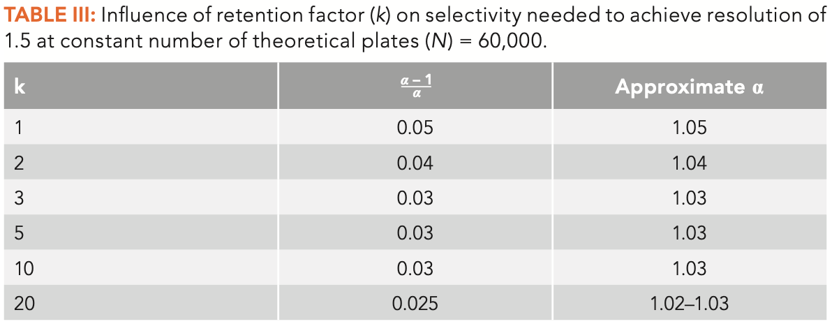 How Chemistry Determines Separations: Influence of Selectivity on ...