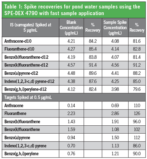 Automated Solid-Phase Extraction (SPE) and GC–MS Analysis of Pond Water ...