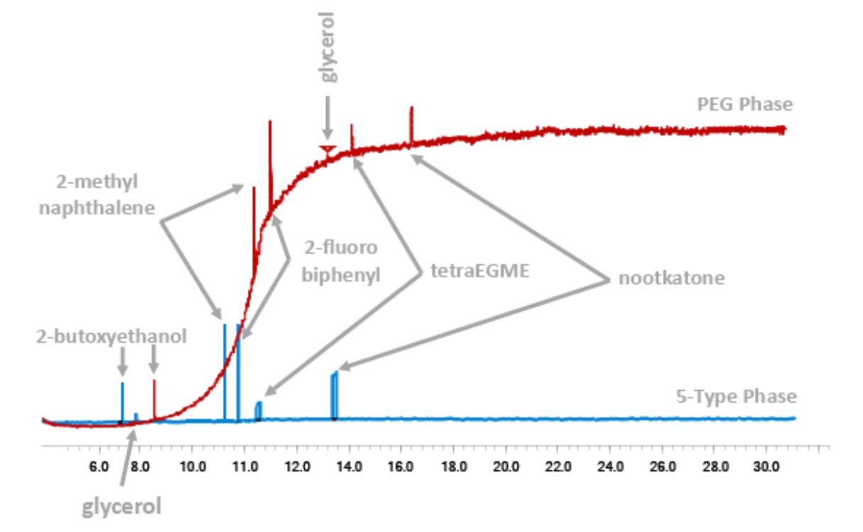 Why Use Signal-To-Noise As a Measure of MS Performance When It Is