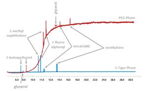 Figure 1. MS bleed profile of a PEG (red trace) and a 5-type column (blue trace) with a final oven program temperature of 250 °C. The elution of polar compounds such as glycerol have retention differences of over 7 min.