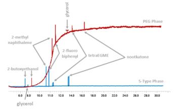 Figure 1. MS bleed profile of a PEG (red trace) and a 5-type column (blue trace) with a final oven program temperature of 250 °C. The elution of polar compounds such as glycerol have retention differences of over 7 min.