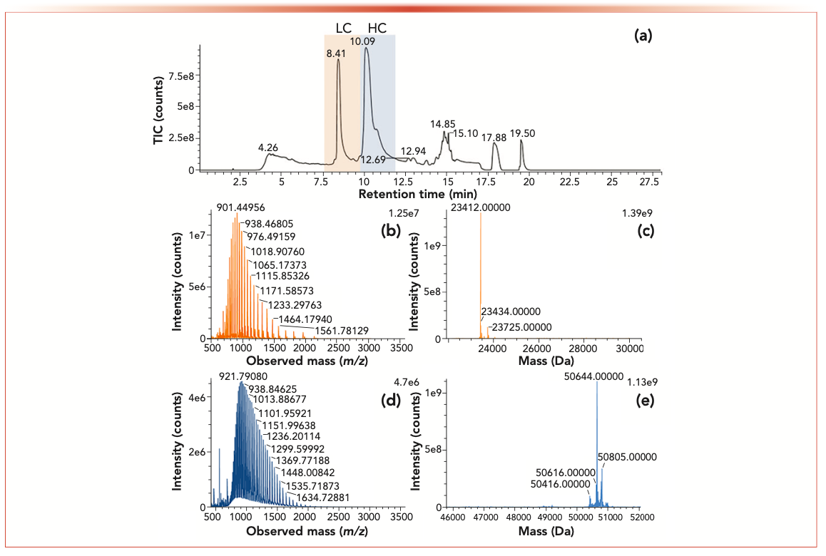 New 2D-LC–MS Approaches for the Analysis of In-Process Samples and for ...