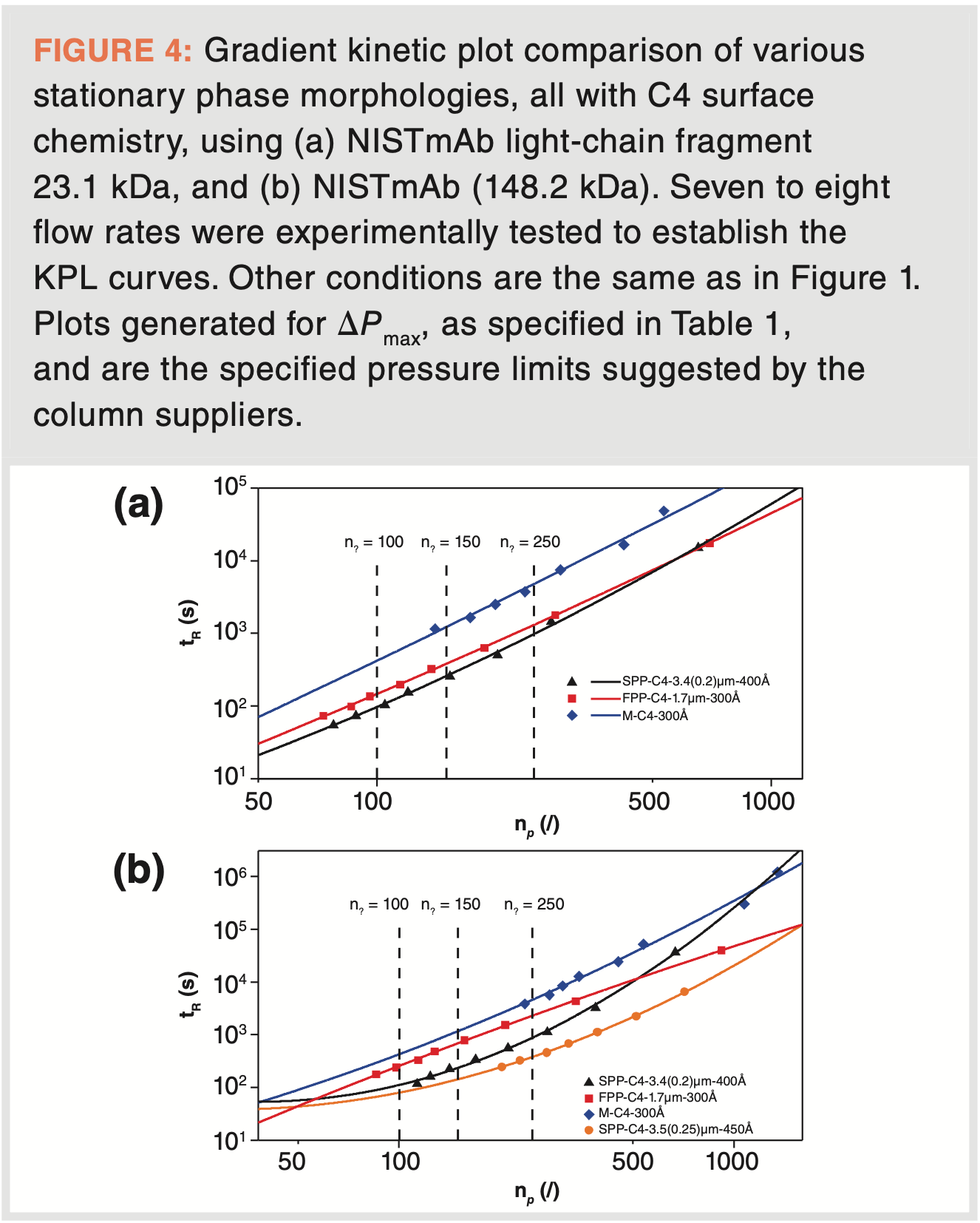 Kinetic Gradient Evaluation of Kinetic Performance of Reversed-Phase Columns for Protein ...