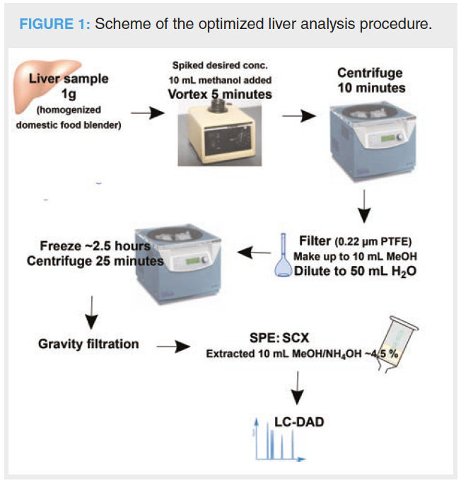 Sample Treatment In Routine Analysis: A Case Study: Sulphonamides In Liver