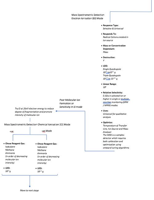 The LCGC Blog: A Decision Tree for Gas Chromatography Method Development