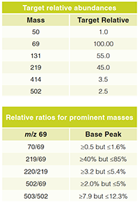 What a GC–MS Tune Report Can Tell You