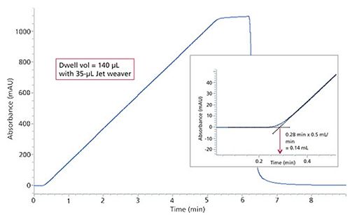 The LCGC Blog: Dwell Volume – Still Relevant in our UHPLC World?