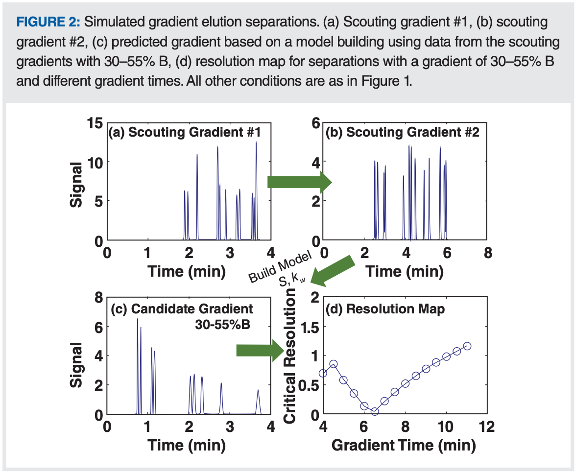 Initiating Method Development with Scouting Gradients—Where to Begin ...