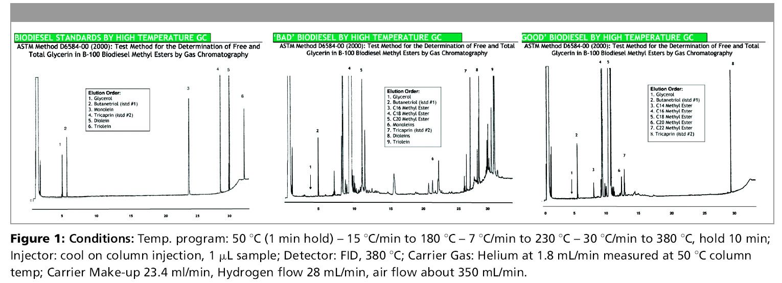 Glycerin in Biodiesel by Capillary GC Analysis Chromatography Online