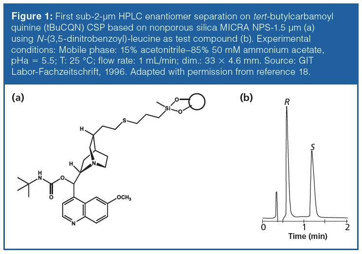 Trends In Enantioselective High Performance Liquid Chromatography