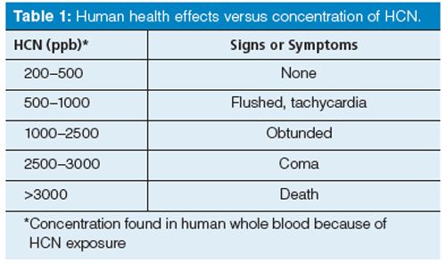 hydrogen cyanide effects on human body