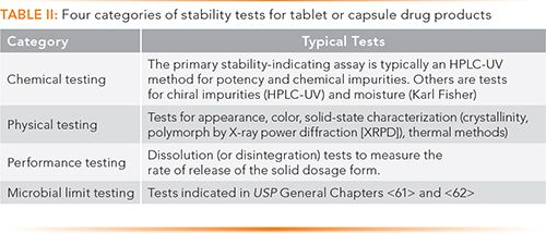 Stability Studies and Testing of Pharmaceuticals - An Overview