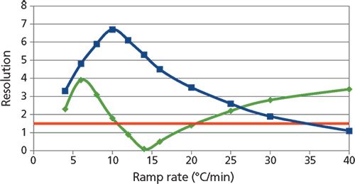Fast Gas Chromatography