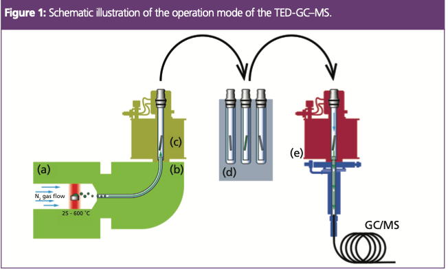 Determination Of Microplastic Mass Content By Thermal Extraction Desorption Gas Chromatography Mass Spectrometry