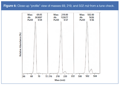 Stopping GC And GC–MS Problems Before They Start